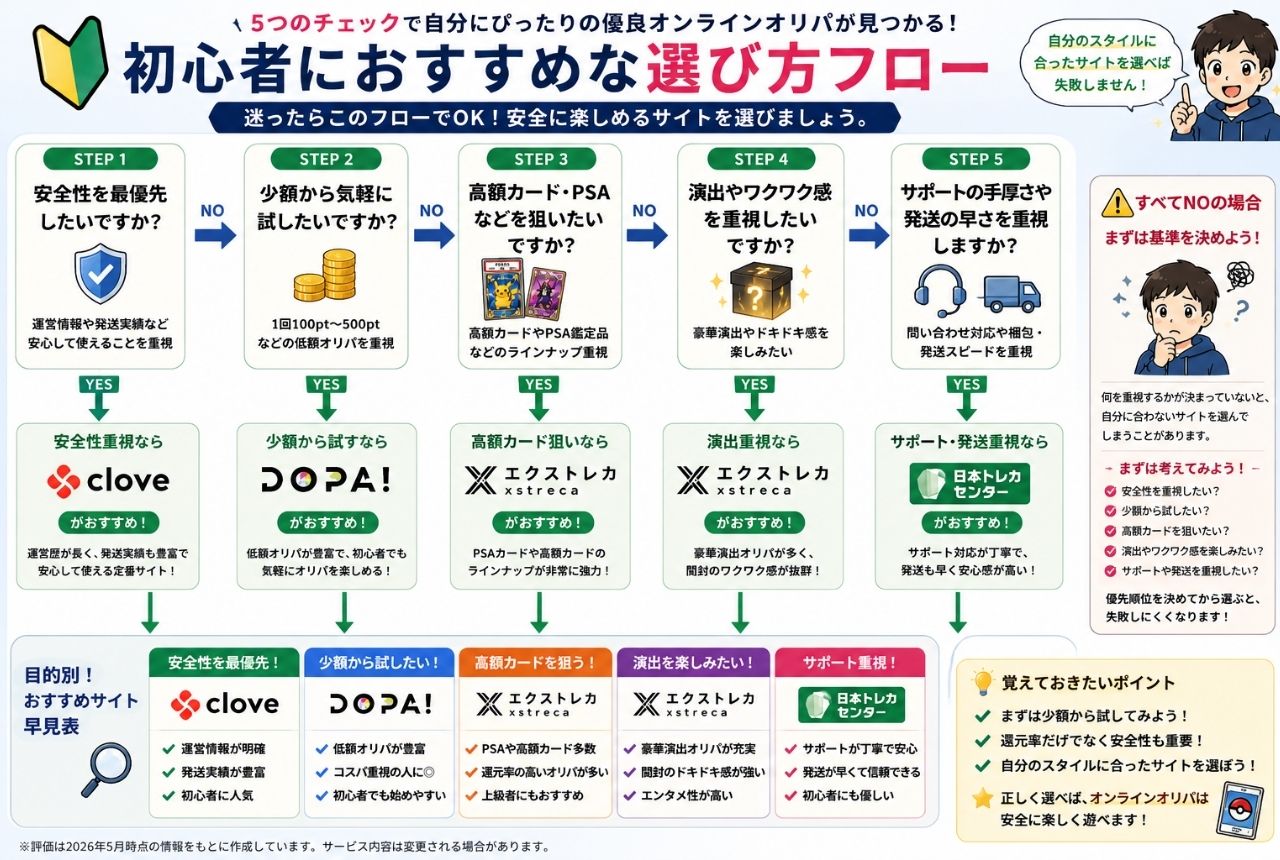 初心者におすすめな選び方フロー
