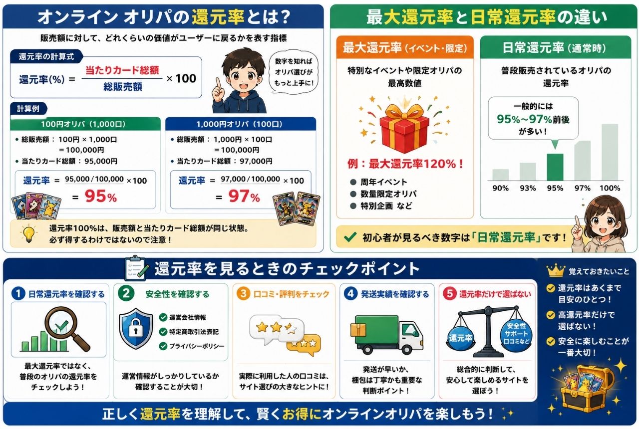 オンラインオリパの還元率とは？