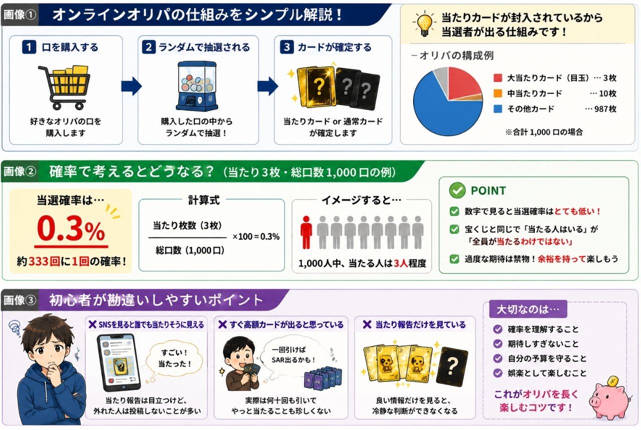 オリパが当たる仕組みを簡単解説