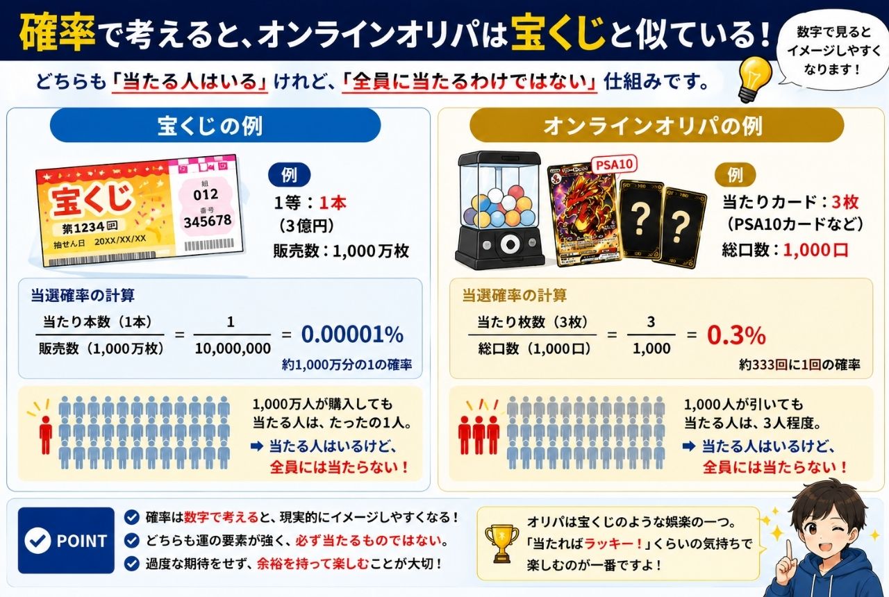 確率で考えるとどうなる？