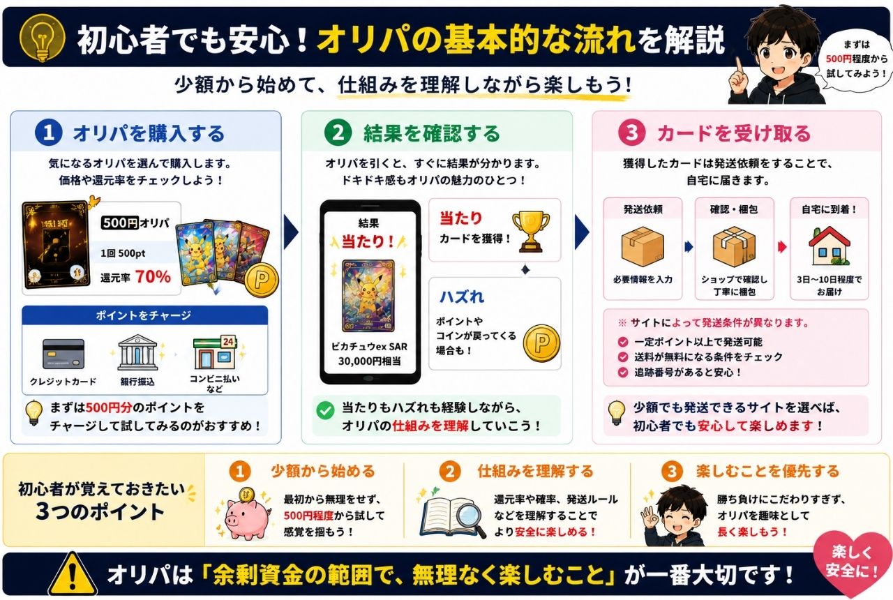 オリパの基本的な流れ