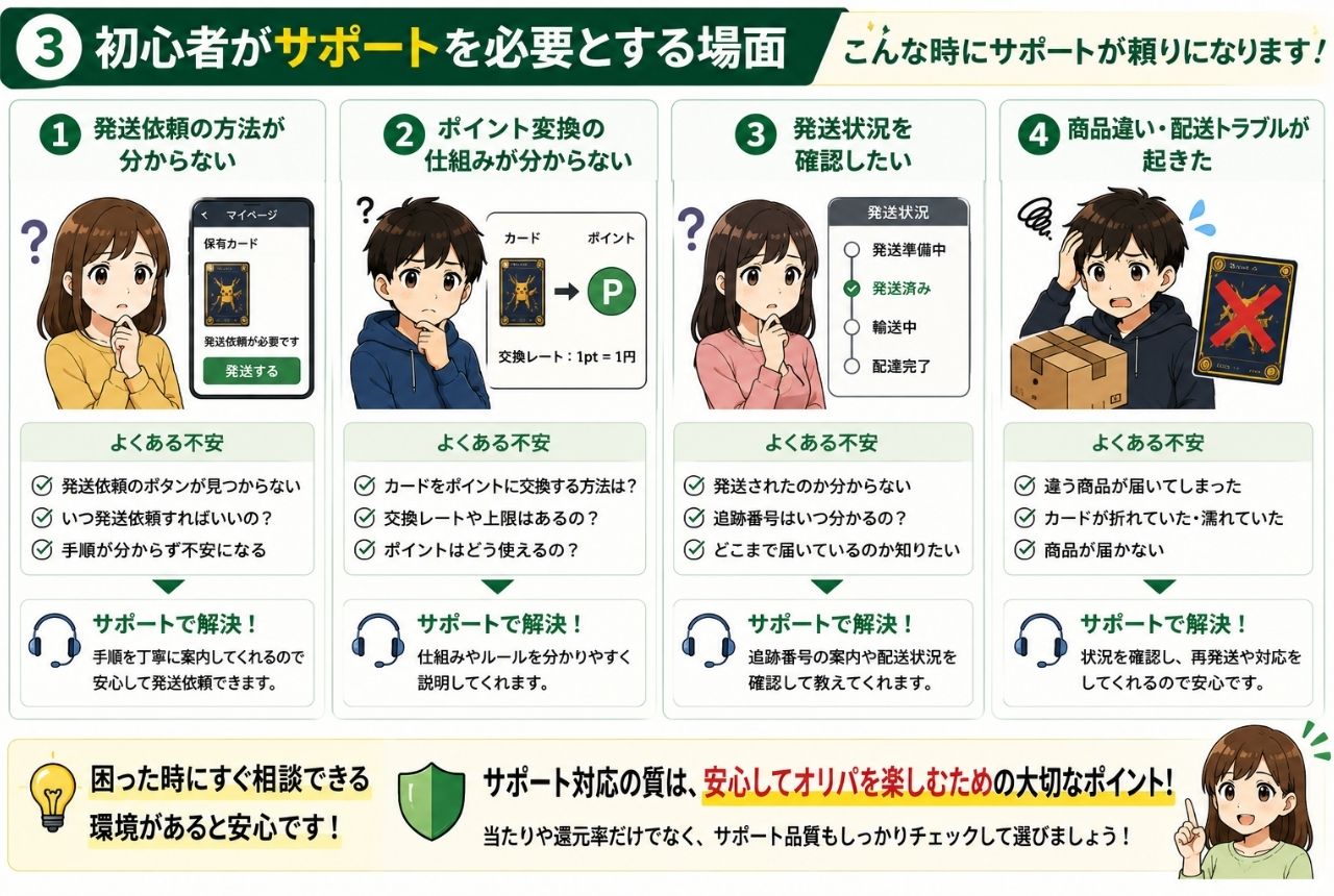 初心者がサポートを必要とする場面