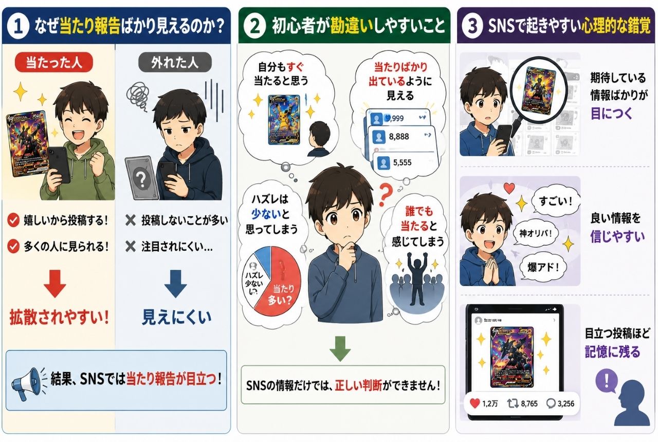 なぜSNSでは当たり報告ばかり見えるのか